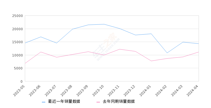 锋兰达 全部在售 2023款 2022款,2024年4月份锋兰达销量14243台, 同比增长28.64%