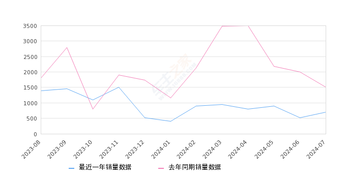 奔驰GLA 全部在售 2025款 2024款 2023款 2022款 2020款 2019款,2024年7月份奔驰GLA销量702台, 同比下降53.2%