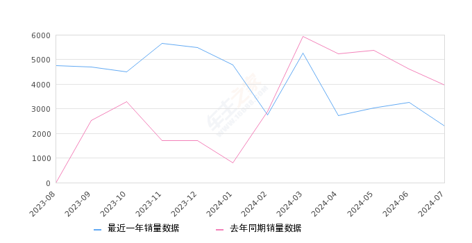 传祺GS3 全部在售 2023款 2022款 2021款 2020款 2019款 2017款,2024年7月份传祺GS3销量2313台, 同比下降41.58%