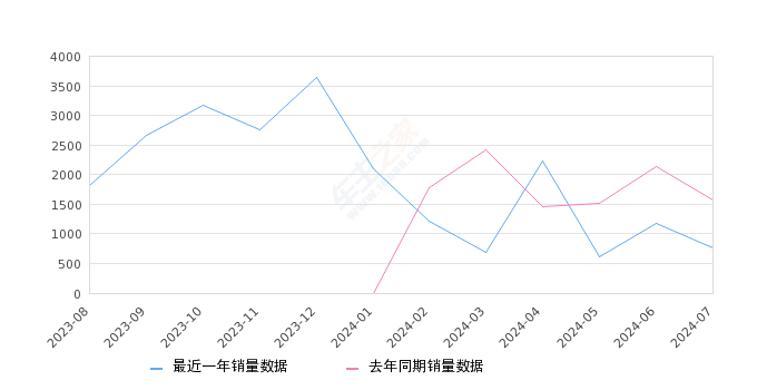 星途瑶光 全部在售 2024款 2023款,2024年7月份星途瑶光销量767台, 同比下降51.36%