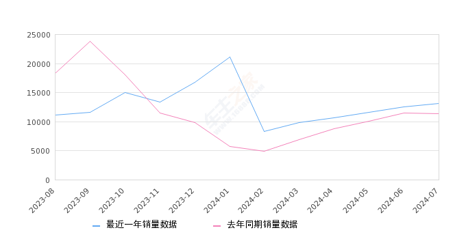 瑞虎8 全部在售 2024款 2023款 2022款 2021款 2020款 2019款,2024年7月份瑞虎8销量13138台, 同比增长15.79%