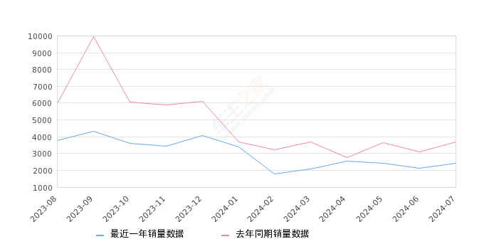 艾瑞泽5 全部在售 2024款 2023款 2021款 2020款 2019款 2018款,2024年7月份艾瑞泽5销量2418台, 同比下降34.68%