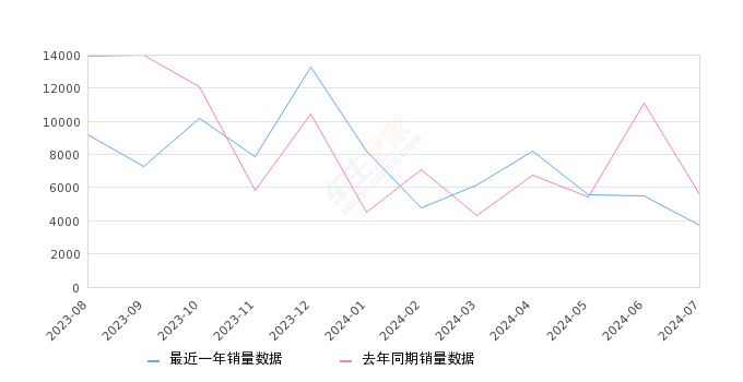 天籁 全部在售 2024款 2022款 2021款 2020款 2019款 2018款,2024年7月份天籁销量3726台, 同比下降33%