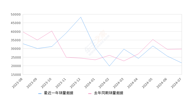 轩逸 全部在售 2024款 2023款 2022款 2021款 2020款 2019款,2024年7月份轩逸销量21618台, 同比下降27.14%