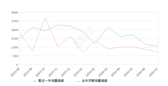 骐达TIIDA 全部在售 2024款 2023款 2021款 2020款 2019款 2016款,2024年7月份骐达TIIDA销量1047台, 同比增长44.21%