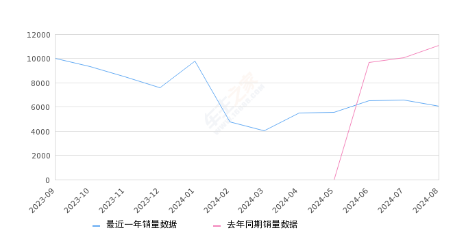 银河L7 全部在售 2024款 2023款,2024年8月份银河L7销量6061台, 同比下降45.48%