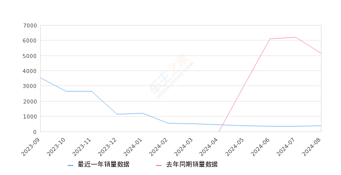 哈弗枭龙MAX 全部在售 2023款,2024年8月份哈弗枭龙MAX销量394台, 同比下降92.36%