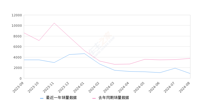 五菱星辰 全部在售 2023款 2022款 2021款,2024年8月份五菱星辰销量873台, 同比下降76.78%