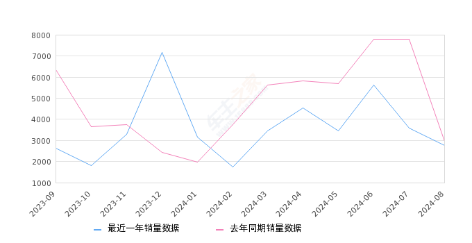 捷达VA3 全部在售 2024款 2021款 2020款 2019款,2024年8月份捷达VA3销量2762台, 同比下降7.19%