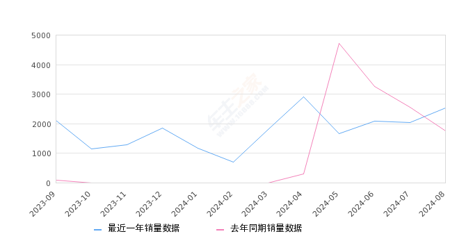 比亚迪e2 全部在售 2024款 2023款 2021款 2019款,2024年8月份比亚迪e2销量2524台, 同比增长43.41%