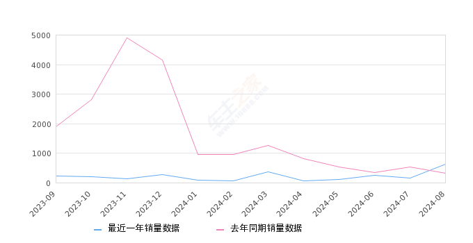 蔚来ES7 全部在售 2024款 2022款,2024年8月份蔚来ES7销量620台, 同比增长90.77%