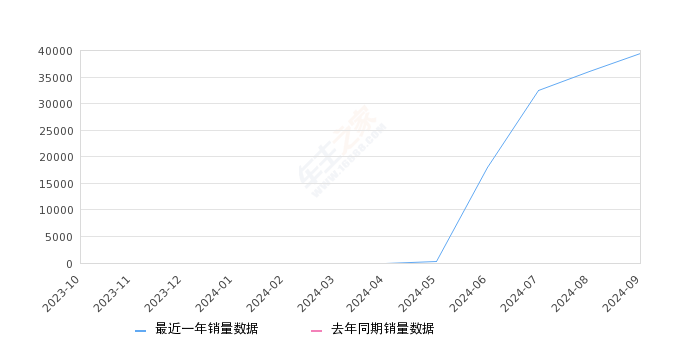 秦L 全部在售 2024款,2024年9月份秦L销量39490台, 环比增长9.83%