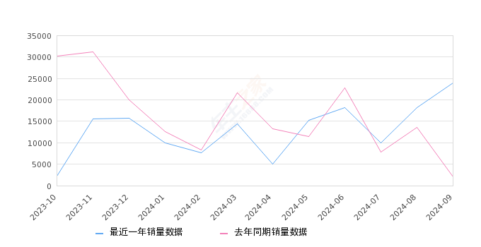 Model 3 全部在售 2024款 2023款 2022款 2021款 2020款 2019款,2024年9月份Model 3销量23998台, 同比增长1054.3%