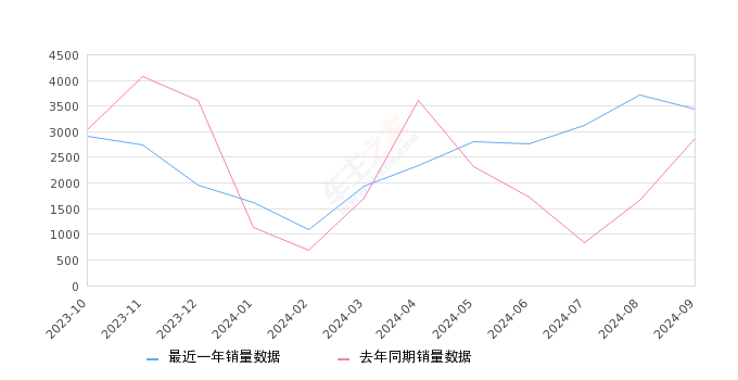 ID.4 X 全部在售 2025款 2024款 2023款 2022款 2021款,2024年9月份ID.4 X销量3437台, 同比增长19.88%