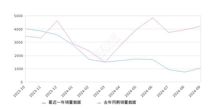 影豹 全部在售 2024款 2023款 2022款 2021款,2024年9月份影豹销量1036台, 同比下降75.39%