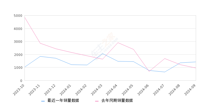 凡尔赛C5 X 全部在售 2024款 2023款 2022款 2021款,2024年9月份凡尔赛C5 X销量1415台, 同比增长48.32%