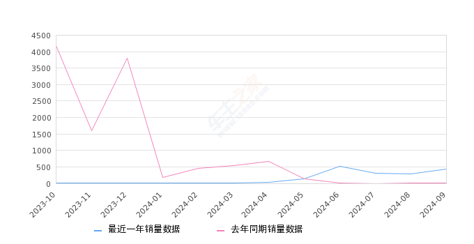 花仙子 全部在售 2023款 2022款 2021款,2024年9月份花仙子销量442台, 同比增长3918.18%