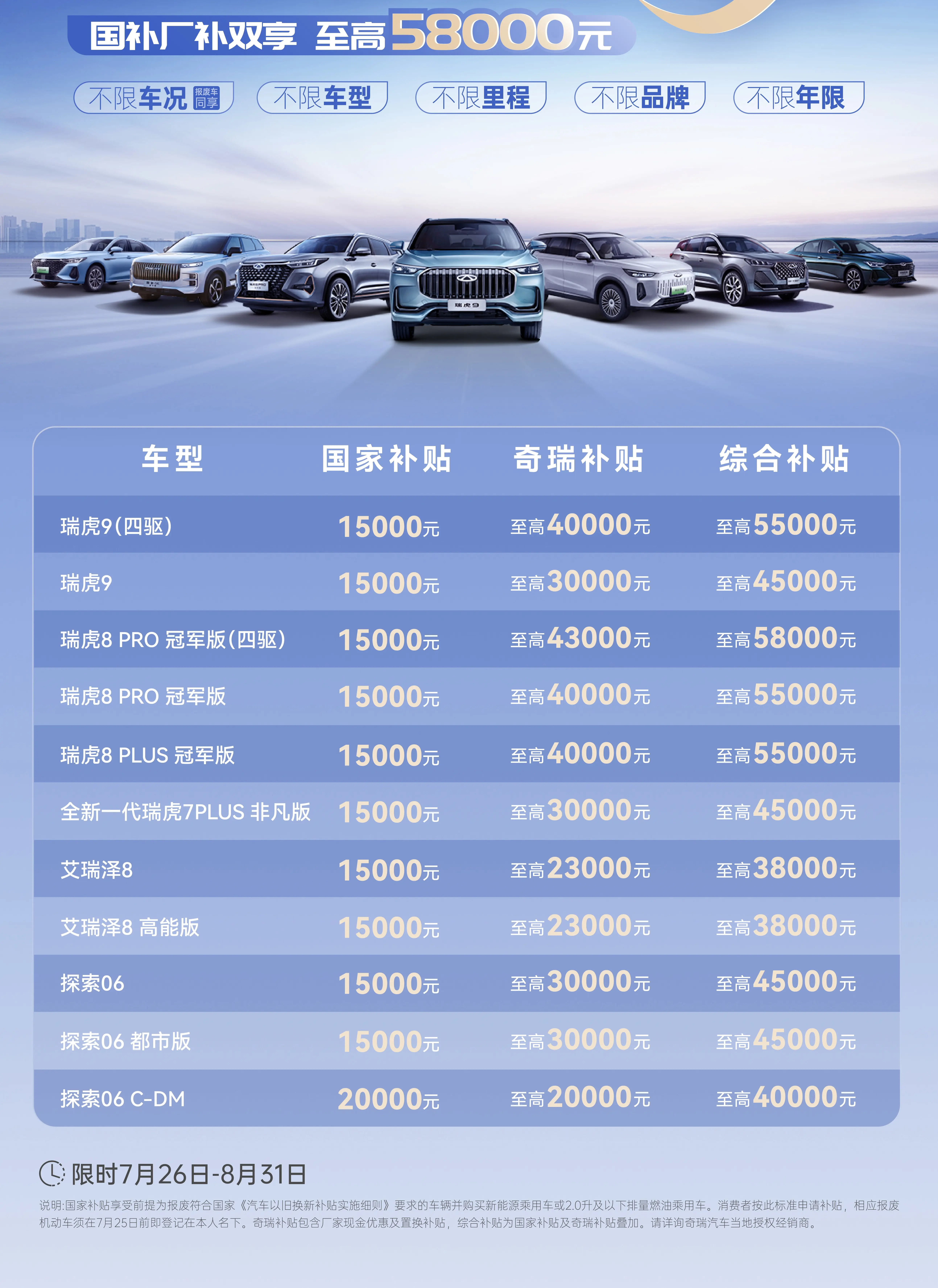 新车 | 最高补5.8万元，含瑞虎8 PRO/瑞虎9等，奇瑞最新以旧换新政策