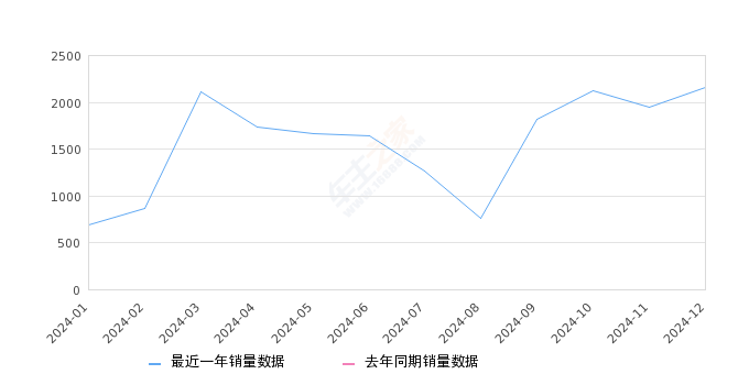 金海狮 全部在售 2024款,2024年12月份金海狮销量2161台, 环比增长10.82%