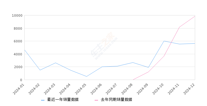 智己LS6 全部在售 2025款 2023款,2024年12月份智己LS6销量5628台, 同比下降43.02%