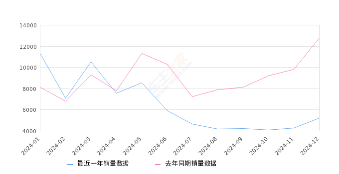 伊兰特 全部在售 2023款 2022款 2021款 2007款,2024年12月份伊兰特销量5200台, 同比下降59.36%