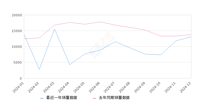 卡罗拉 全部在售 2024款 2023款 2022款 2021款 2019款 2018款,2024年12月份卡罗拉销量13152台, 同比下降4.55%