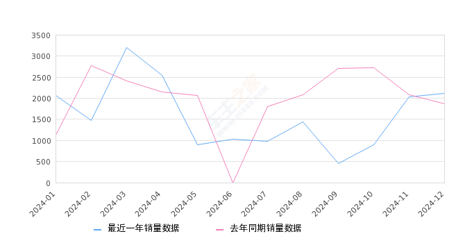 菱智 全部在售 2024款 2023款 2022款 2021款 2020款 2019款,2024年12月份菱智销量2123台, 同比增长13.35%