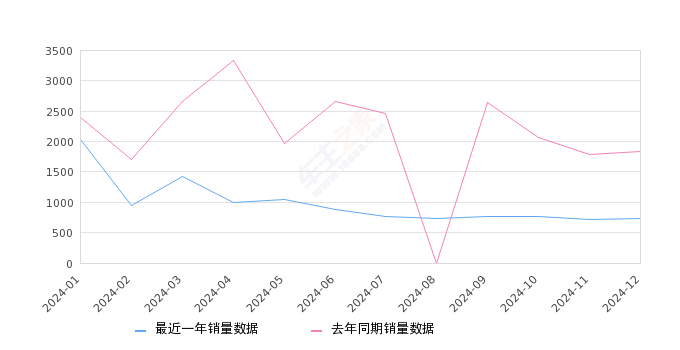 冒险家 全部在售 2024款 2023款 2022款 2021款 2020款,2024年12月份冒险家销量726台, 同比下降60.37%