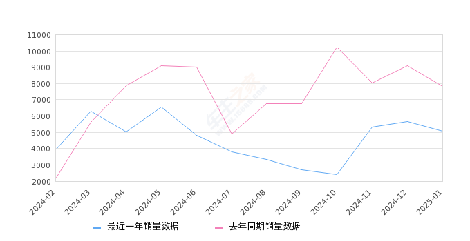 凯迪拉克CT5 全部在售 2024款 2023款 2022款 2021款 2020款,2025年1月份凯迪拉克CT5销量5069台, 同比下降35.35%