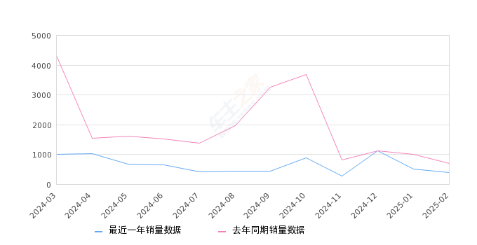 皓极 全部在售 2025款 2024款 2022款,2025年2月份皓极销量379台, 同比下降45.15%