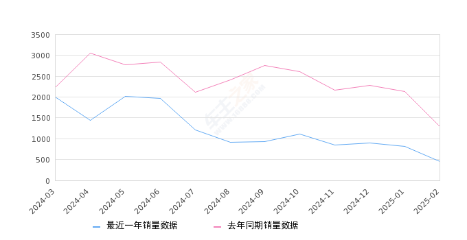 威飒 全部在售 2024款 2023款 2022款,2025年2月份威飒销量459台, 同比下降64.31%