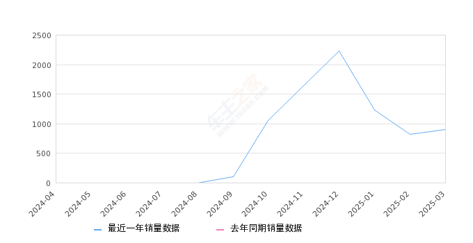 瑞虎9 C-DM 全部在售 2025款,2025年3月份瑞虎9 C-DM销量895台, 环比增长10.09%