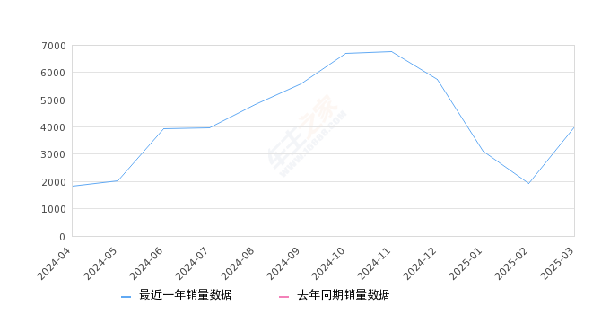 北京BJ30 全部在售 2025款 2024款 2021款,2025年3月份北京BJ30销量4018台, 环比增长107.22%