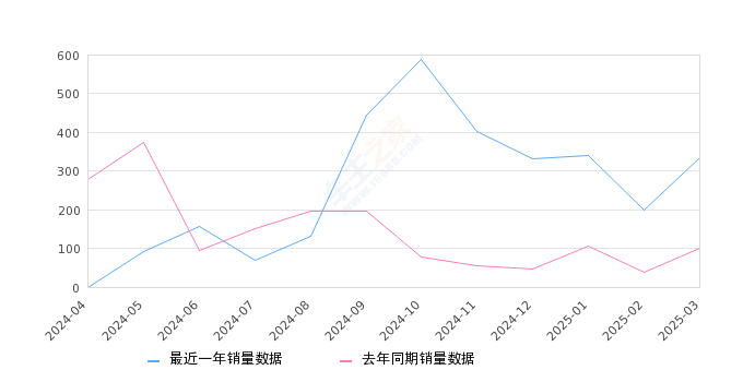 马自达CX-30 全部在售 2024款 2022款 2021款 2020款,2025年3月份马自达CX-30销量336台, 同比增长232.67%