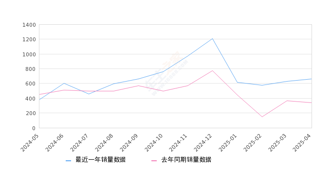 沃尔沃XC60新能源 全部在售 2025款 2024款 2023款 2022款 2021款 2020款,2025年4月份沃尔沃XC60新能源销量665台, 同比增长95.59%