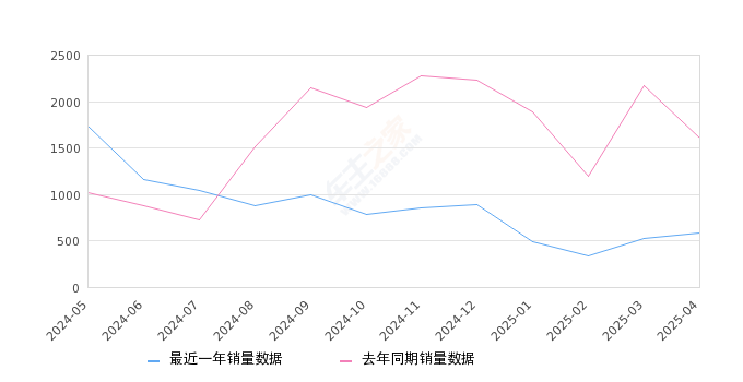 骐达TIIDA 全部在售 2024款 2023款 2021款 2020款 2019款 2016款,2025年4月份骐达TIIDA销量583台, 同比下降63.77%