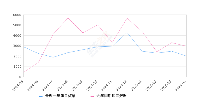 奇骏 全部在售 2023款 2022款 2021款 2020款 2019款 2017款,2025年4月份奇骏销量1986台, 同比下降32.93%